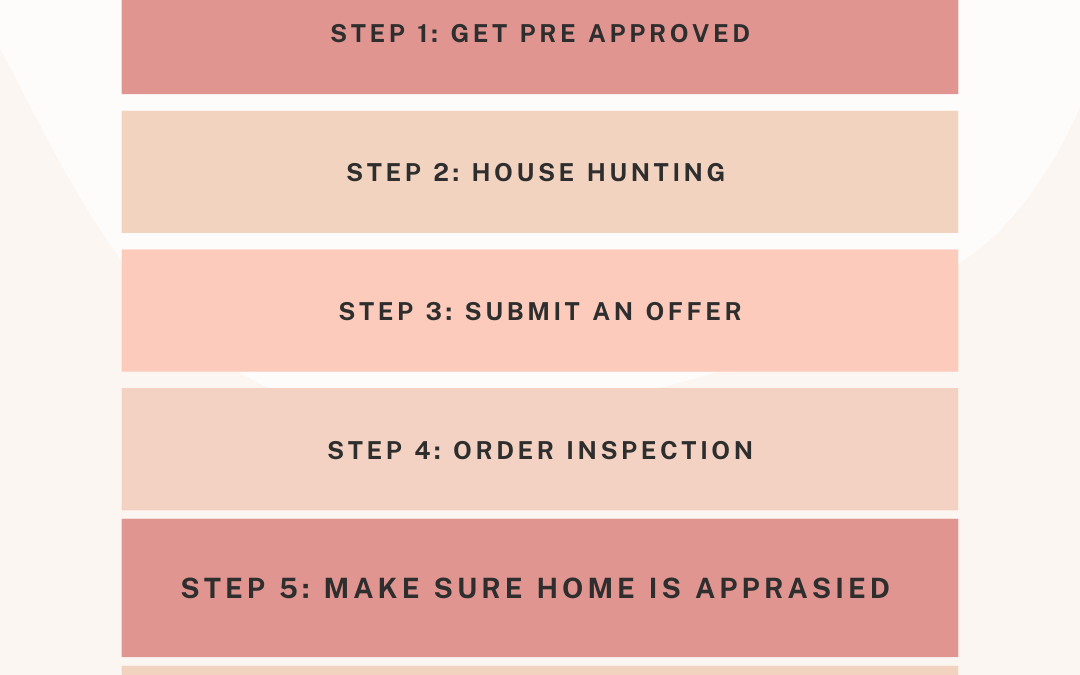 Jan. 30th – stages of the home-buying process