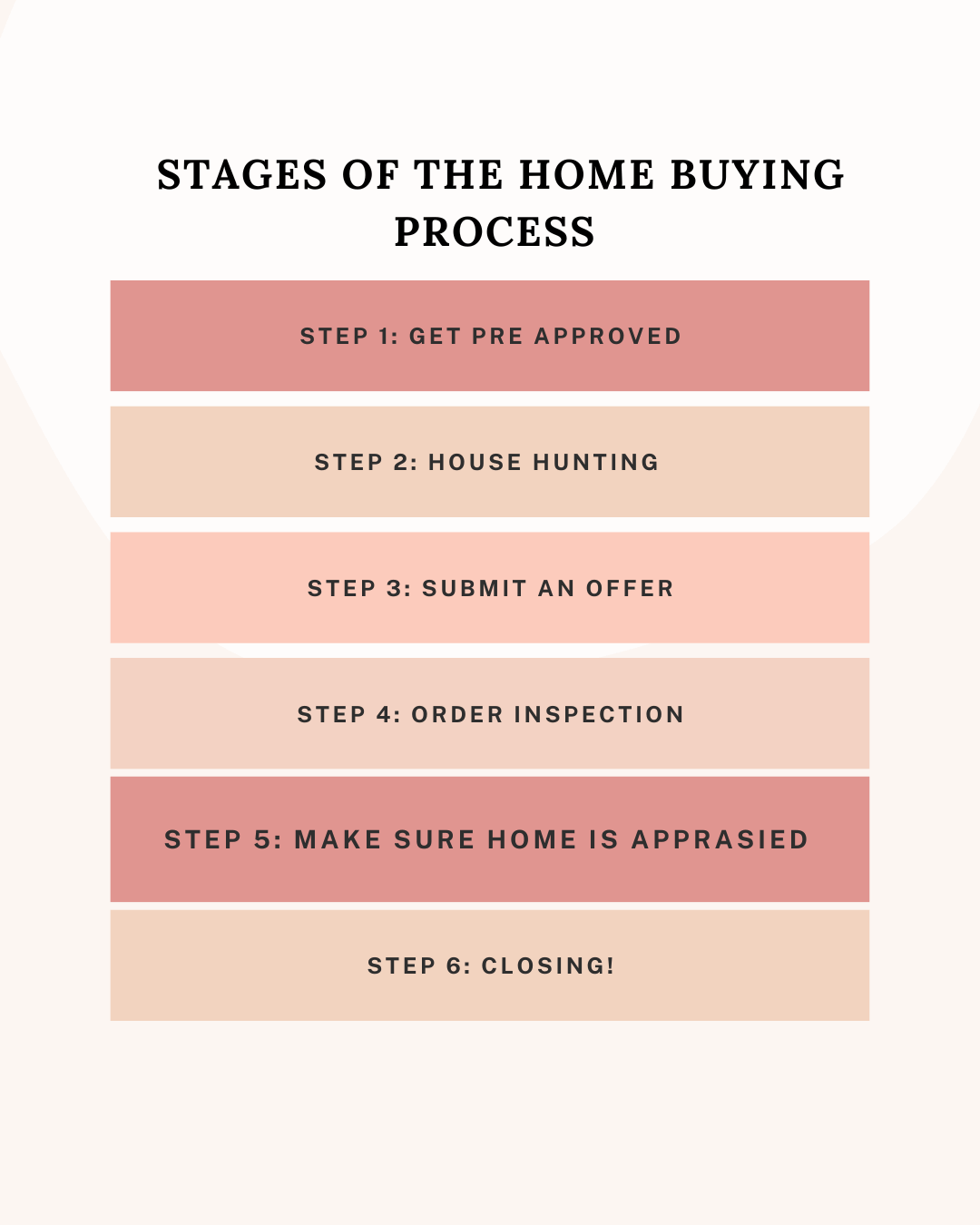Jan. 30th – stages of the home-buying process