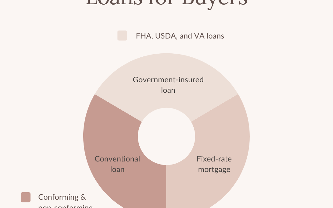 Conforming and non-conforming loans