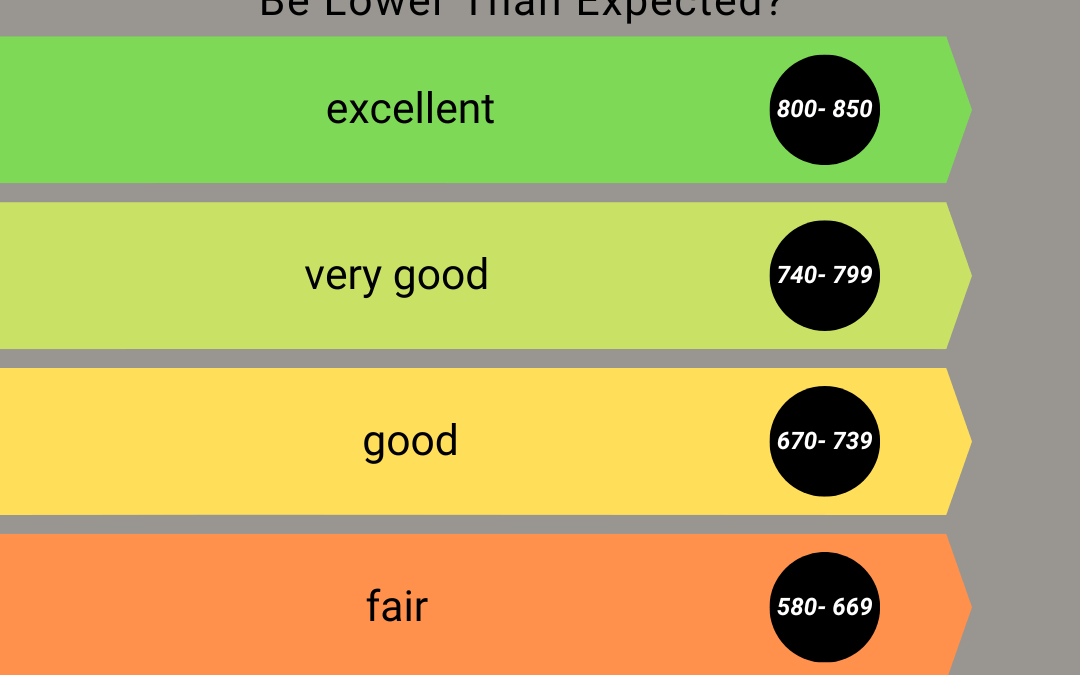 Why would your credit score be lower than expected?