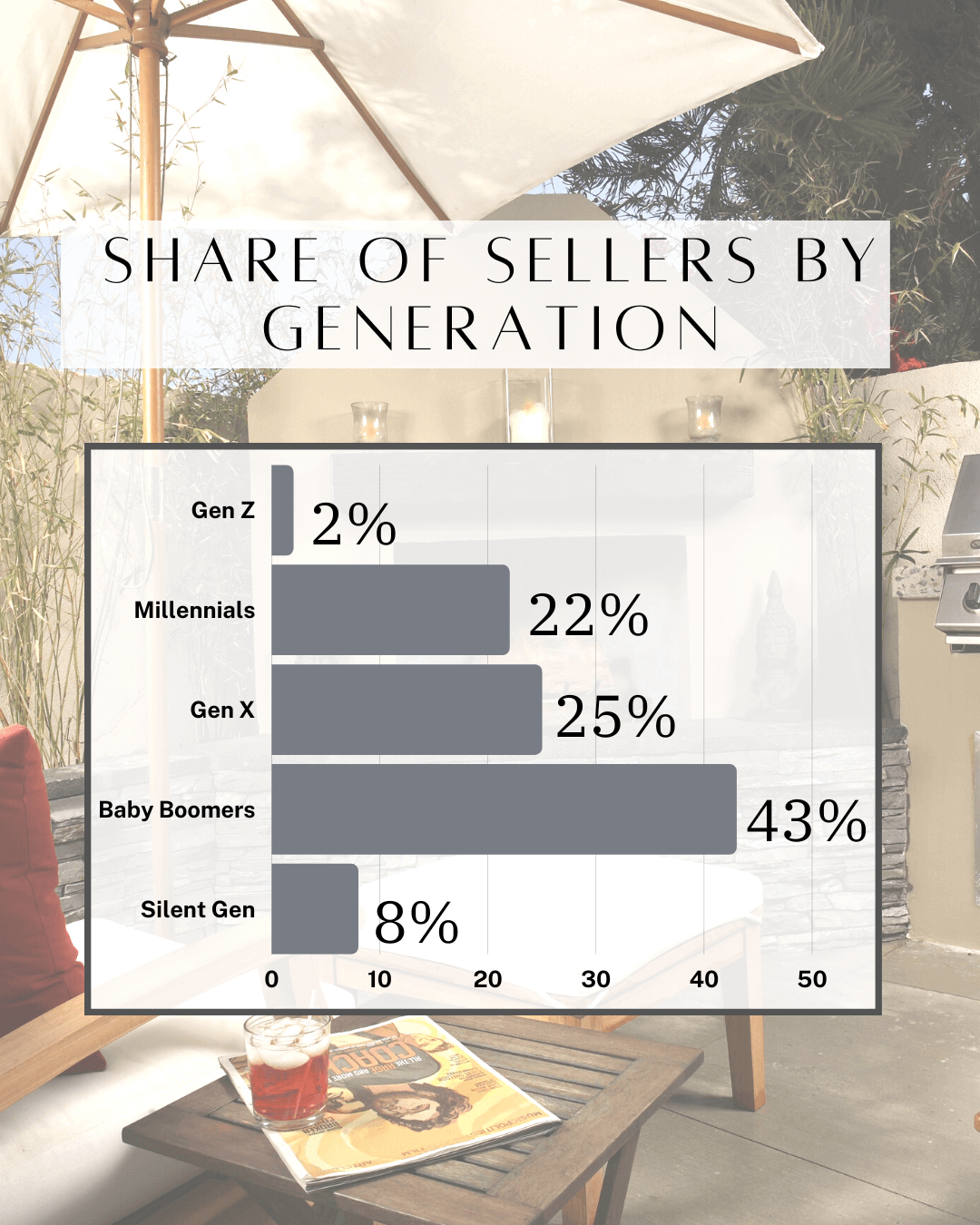 July 30th – Share of Sellers by Generation