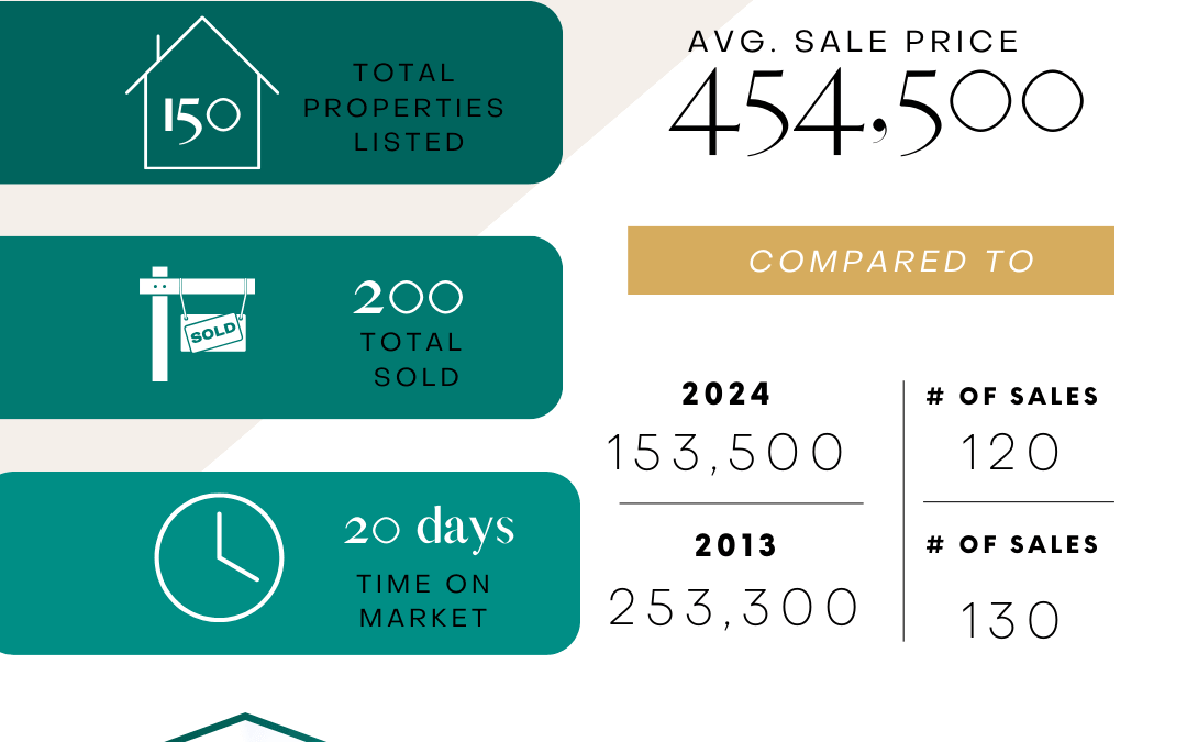 March – Market Update